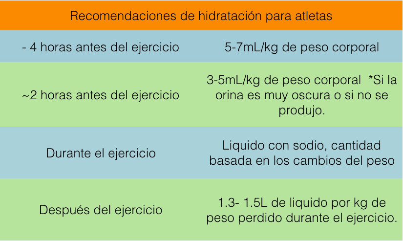 Recomendaciones de hidratación para atletas